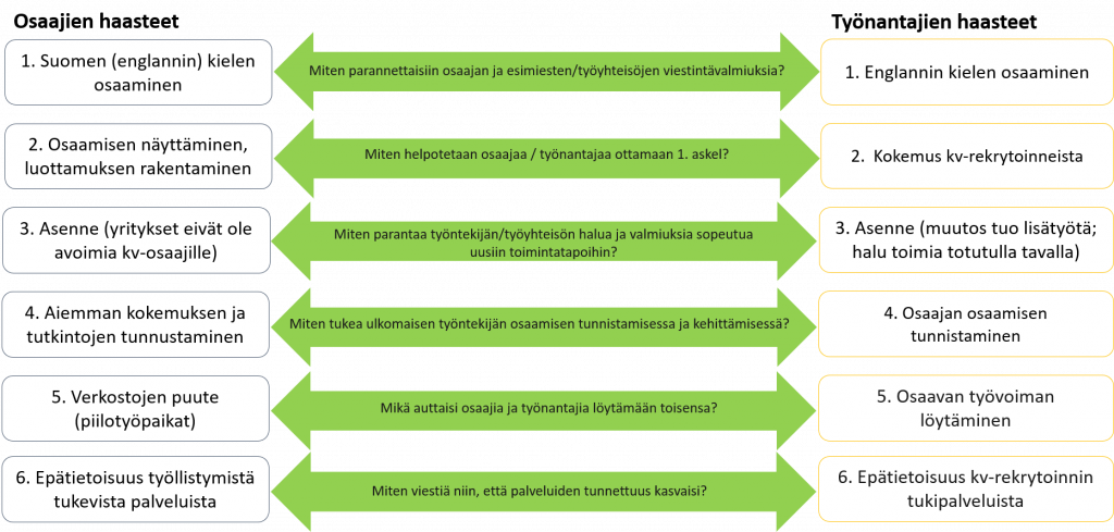 Graafi kansainvälisten osaajien ja työnantajien välissä.